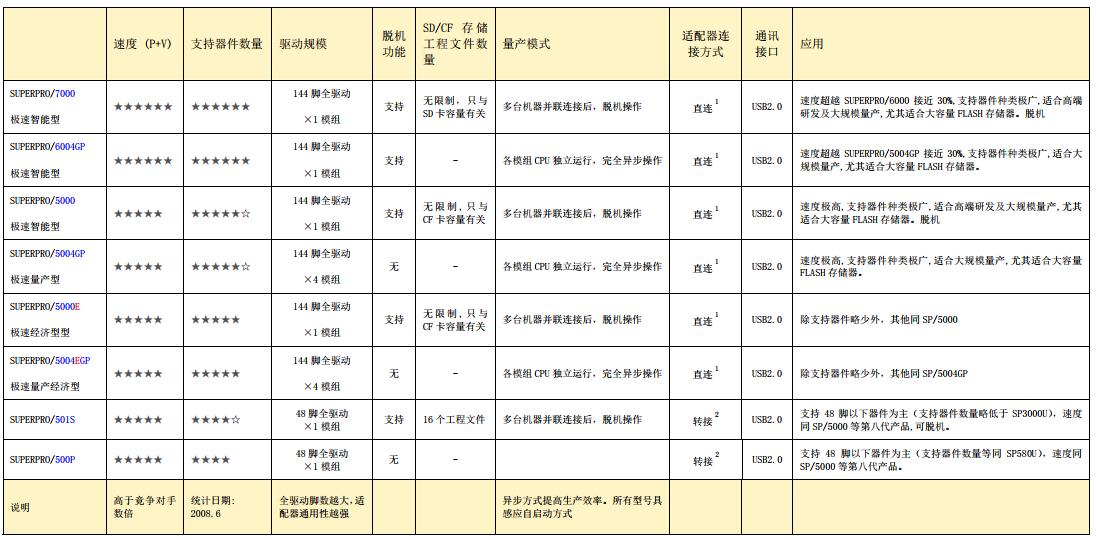 西尔特编程器性能对照表